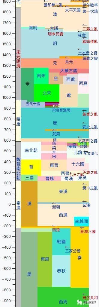 中国历史上最强大的朝代中国古代史上的几次分与合的演变