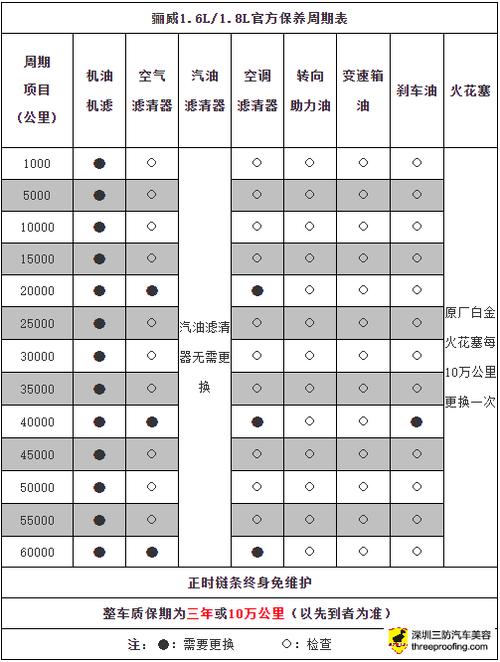 东风日产骊威汽车保养项目周期一览表