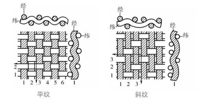 织布时,大多数床品采用平纹组织(经纱和纬纱一上一下相间交织),面料