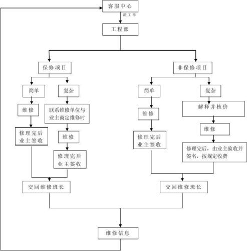 维修工作流程图