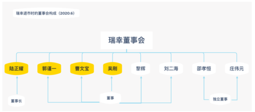 直击瑞幸咖啡股东大会:陆正耀是否会被罢免董事职务?