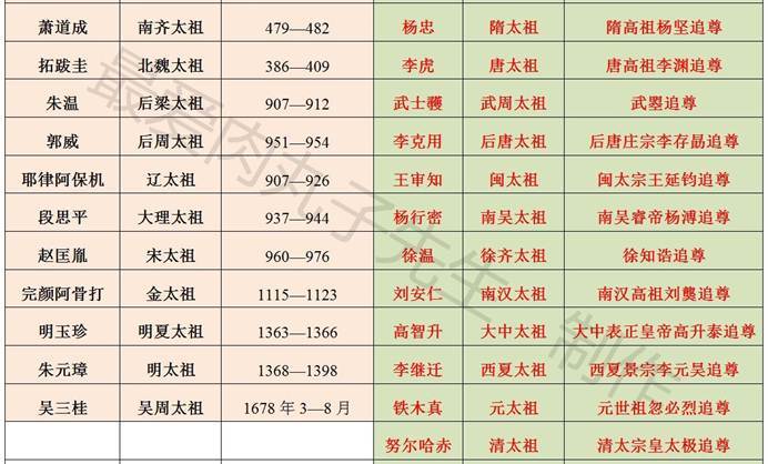 请不要再叫刘邦"汉高祖"了,带你探讨一下太祖和高祖的区别!