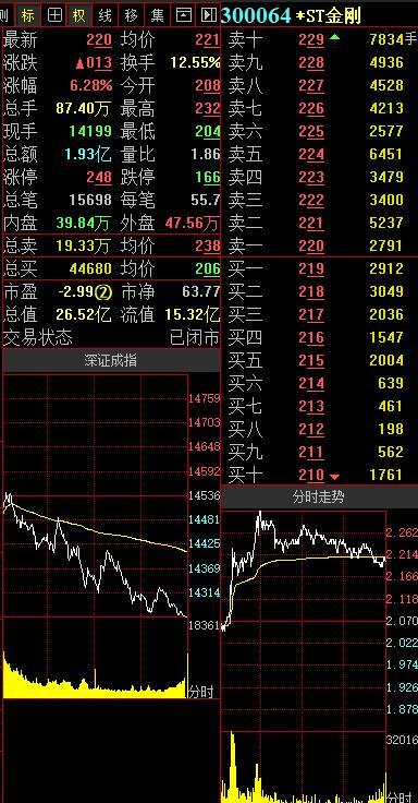 9月16日,沪深股市再现大幅跳水行情,早盘领涨的创业板低价股(小于10元
