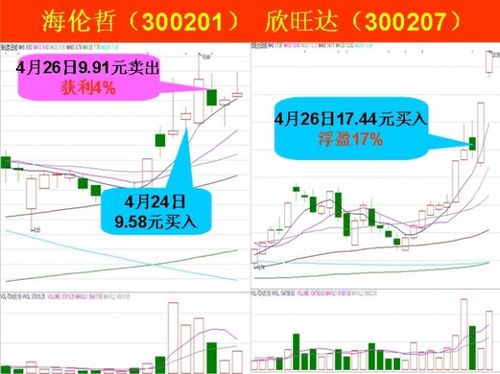 300201)个股上小有斩获,随后全仓换入了更具有吸引力的欣旺达(300207)