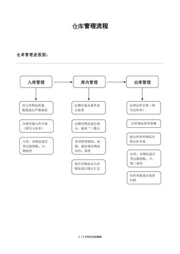仓库管理规定及流程图