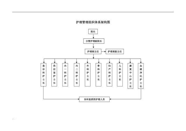 护理管理组织体系架构图