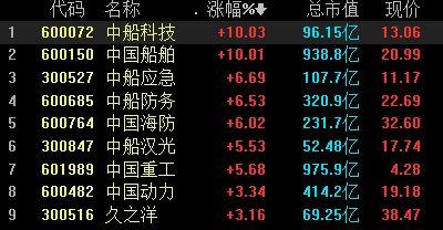 中船系股票集体大涨南北船重组进入实质性操作阶段