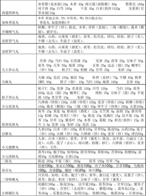 第5页 (共6页,当前第5页) 你可能喜欢 同仁堂药品 中药学表格 中成药
