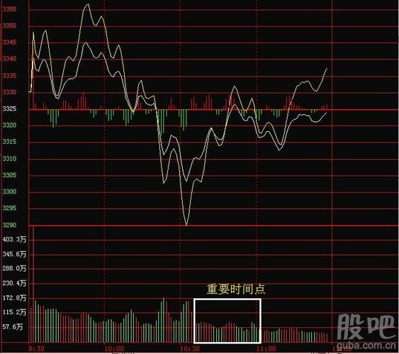大盘分时走势分析_上证指数(zssh000001)股吧_东方网