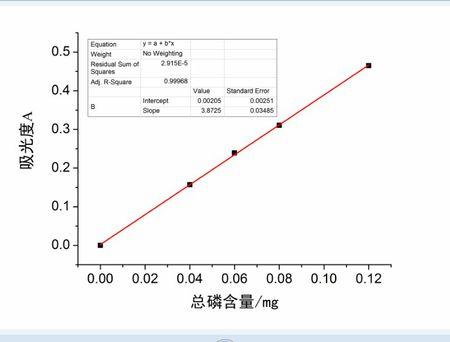 我做的钼酸盐--分光光度法测总磷的标准曲线 图中我去掉了一个有误差