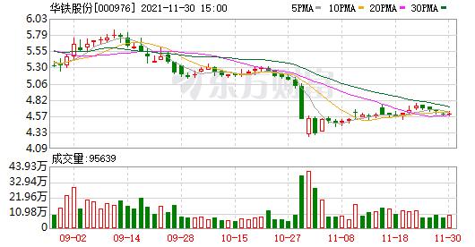 首页>股票频道>正文> 11月29日,华铁股份被深股通减持4.