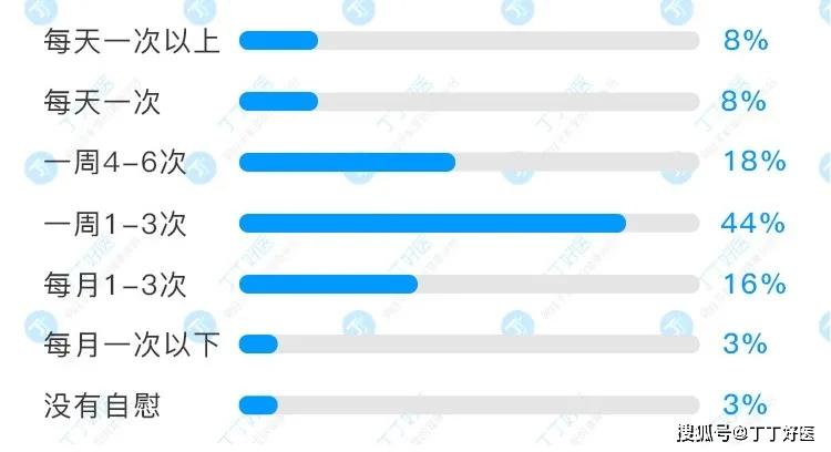 每周自慰次数在1-3次占到了  44%.