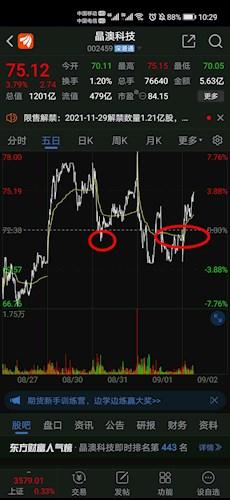 前天这只股票在最低的位置开始反弹,最终涨了三个点.