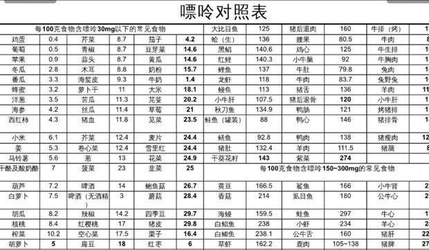 原创嘌呤食物排行榜已公布,猪肉并未上榜,医生提醒:痛风人群少碰