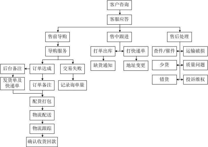 所有分类 客户关系管理部 工作流程图  电子商务客服部工作流程 客户