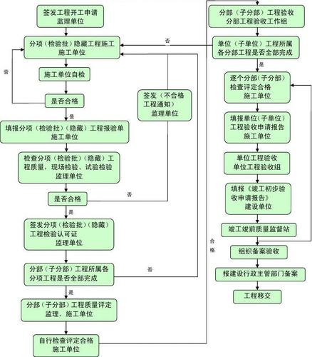 工程质量控制工作流程图