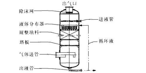2005大颗粒尿素洗涤塔的计算与分析
