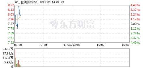 常山北明5月14日盘中涨幅达5%