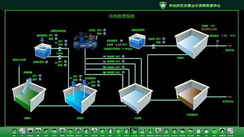 实时监测东院区污水处理站工作状态.