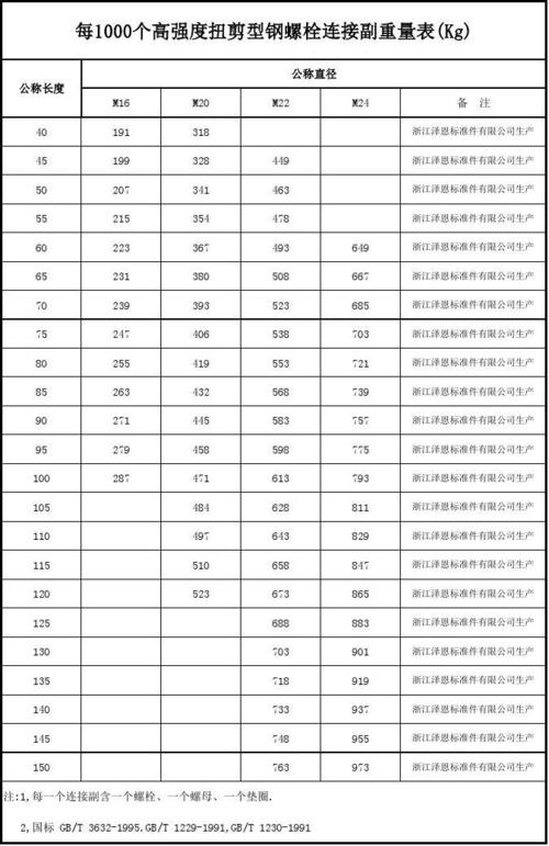 钢结构螺栓重量表