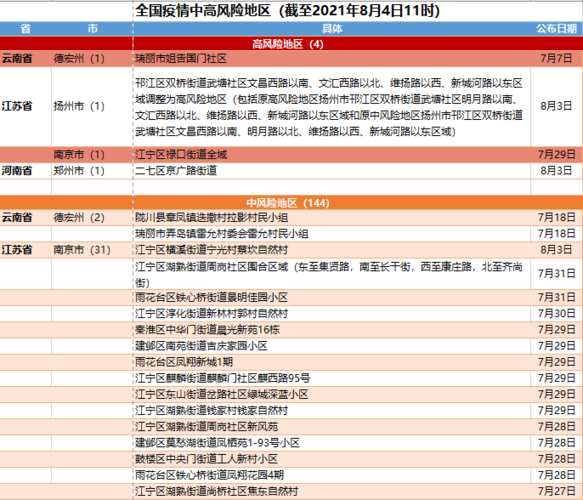 截至2021年8月4日11时,国内中高风险地区名单更新如下: 微信搜索或
