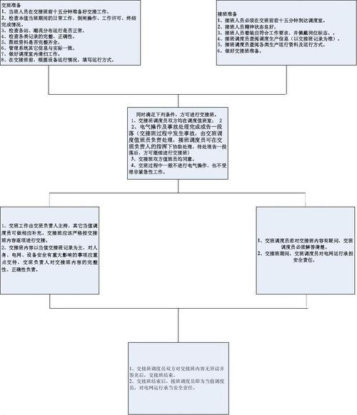 电力调度控制中心交接班流程图2012.04