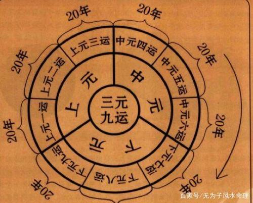 「无为子风水命理」风水与当今世界运势——三元九运