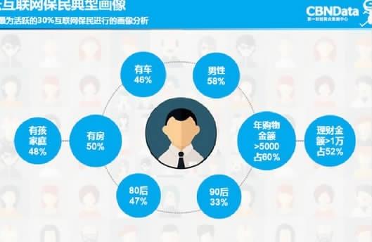 活跃互联网保民典型画像     注:对最为活跃的30%互联网保民进行