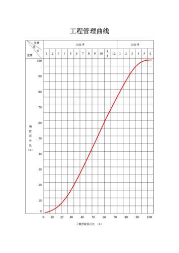重点项目工程管理曲线图.doc 20页