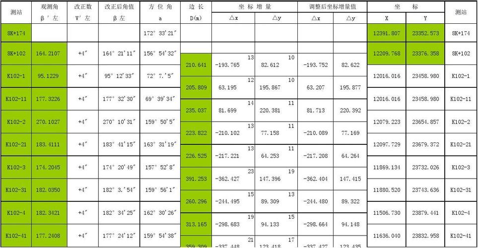 附合导线平差计算表