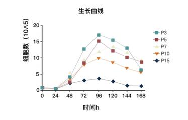 干细胞回输:1次 vs 3次差多少?临床数据:存活率差5