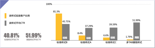 梳理投放数据对标行业,提升投放数据
