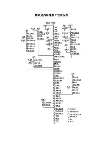 男西服制作工艺流程图.doc