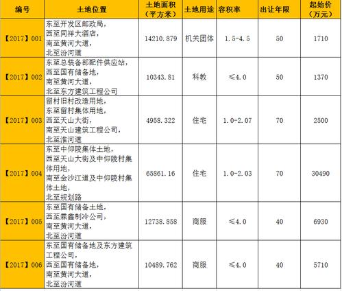 掌柜快讯:高新区6宗地177亩今挂牌