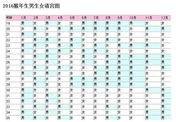 2016年猴宝宝清宫表