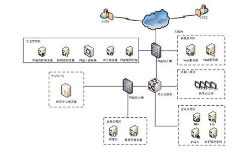 医院信息系统网络结构拓扑图