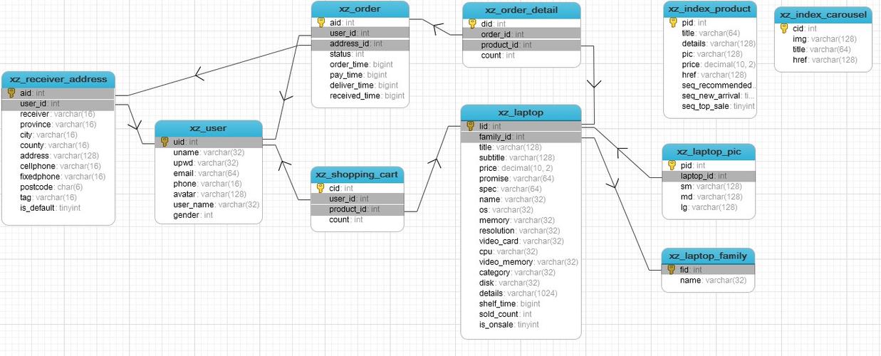 数据库表关系图