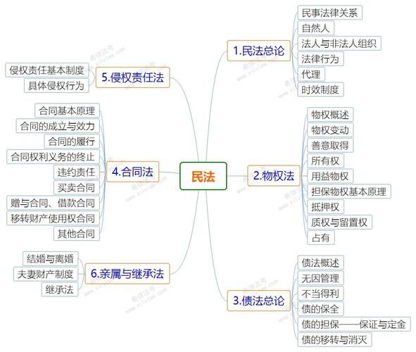 民法思维导图第一章民事法律关系目录