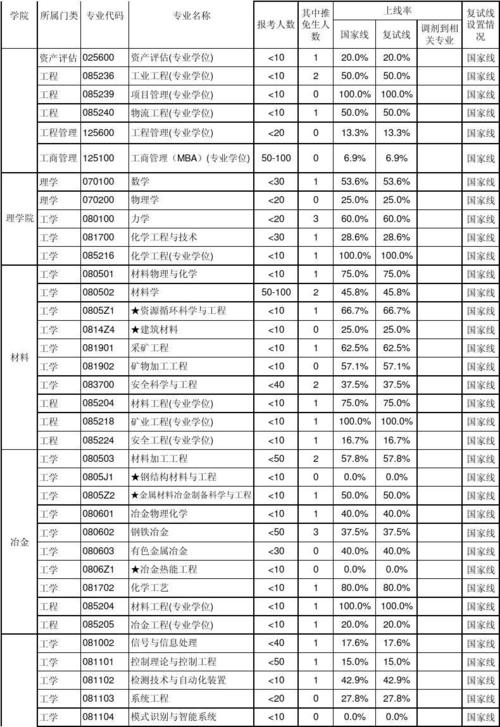 西建大2013年各专业报考上线情况