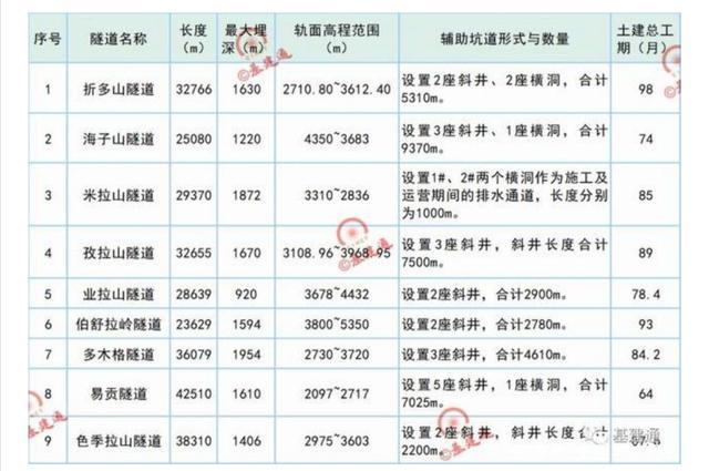川藏铁路9座万米超长隧道一览