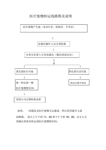 医疗废物转运线路图与说明.docx 1页