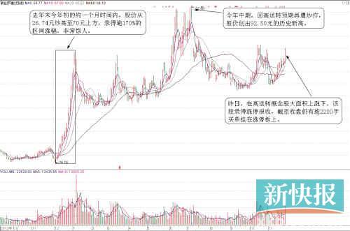 博雅生物,乐通股份等多只高送转概念股,也曾出现过逆市大幅飙升行情