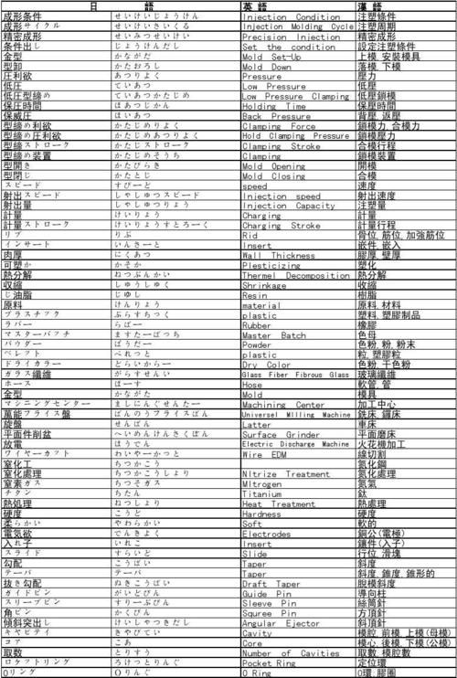 所有分类 工程科技 机械/仪表 常用模具制做用语 中英语日语对照 压力
