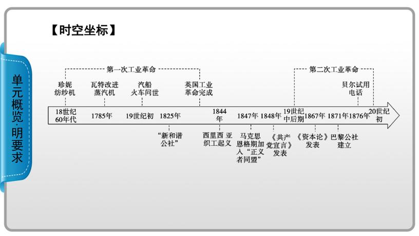 第10课 影响世界的工业革命 课件(共46张ppt)