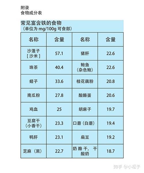 常见富含铁的食物
