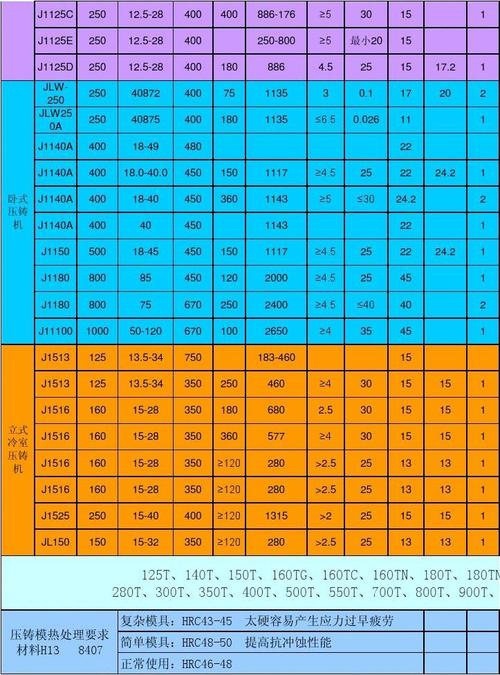 压铸机参数表2011-12