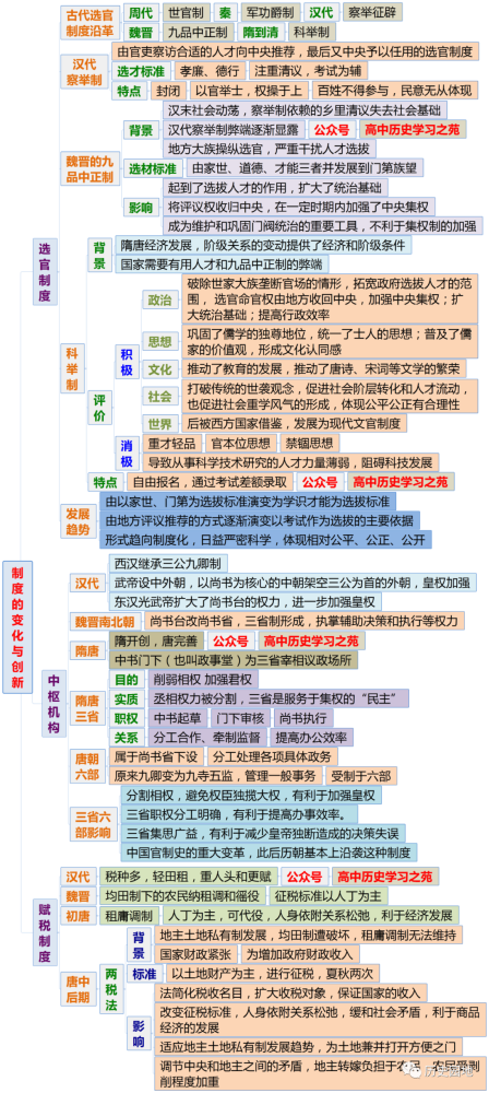 《中外历史纲要(上)》全册分课时思维导图