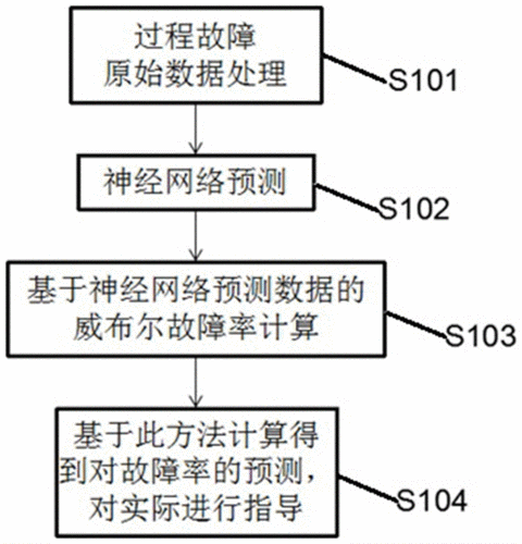 结合bp神经网络与二参数威布尔分布的故障率预测方法与流程