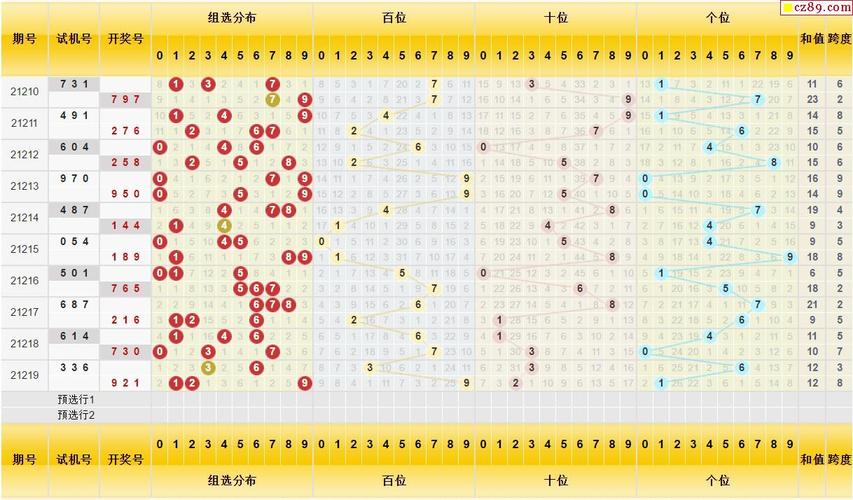220期福彩3d试机号每日分析快报