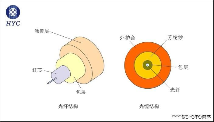 限制    光纤的基本结构 光纤裸纤一般分为三层:纤芯,包层和涂覆层